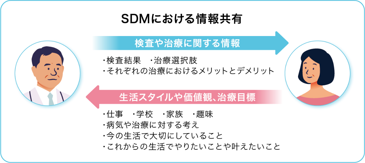 SDMにおける情報共有