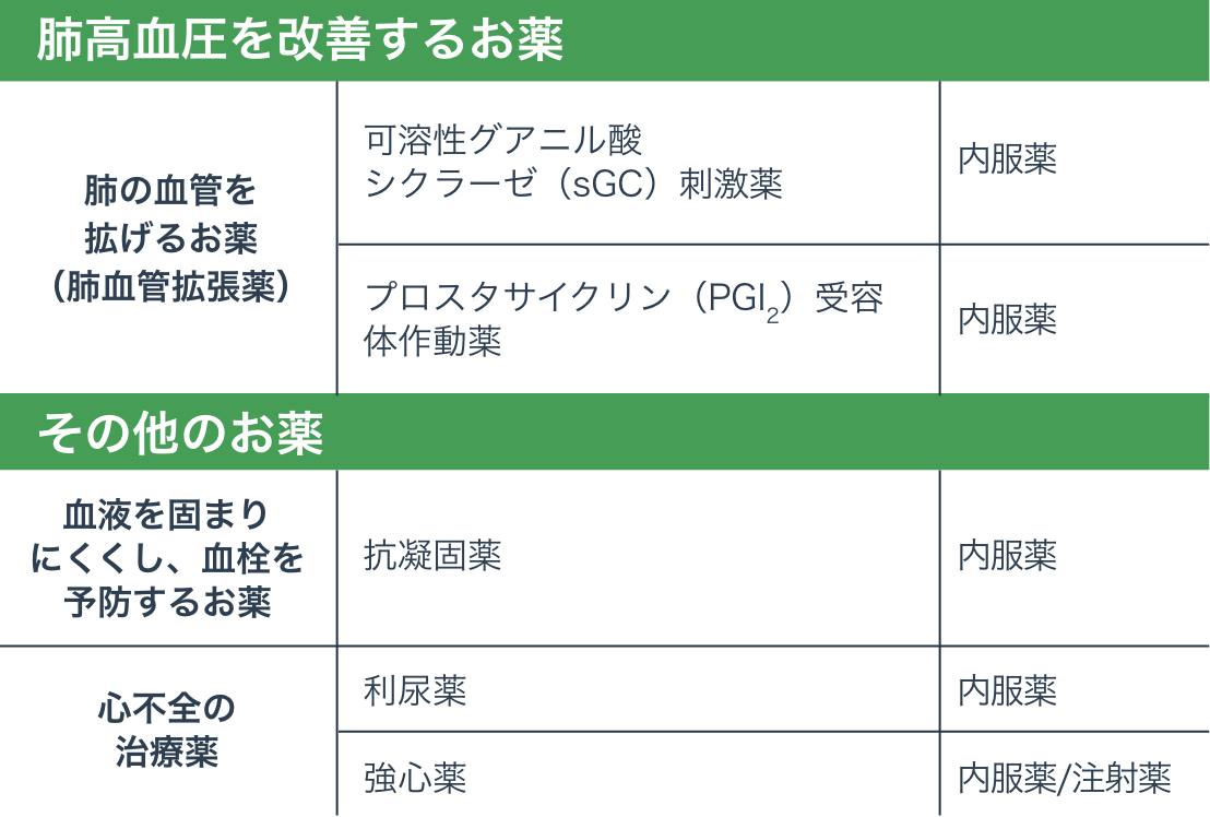 CTEPHの薬物治療に⽤いられるお薬の種類
