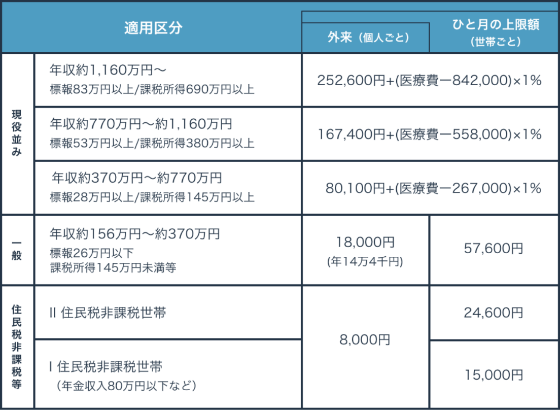 高額医療費制度の70歳以上の方の上限額