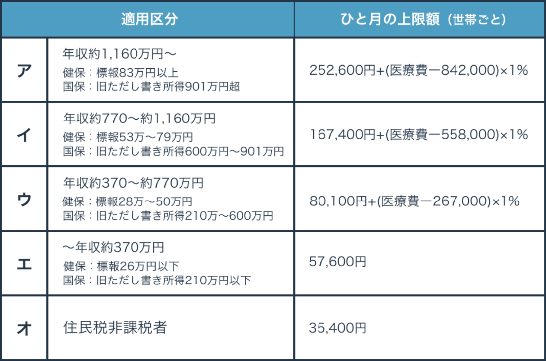 高額医療費制度の69歳以下の方の上限額