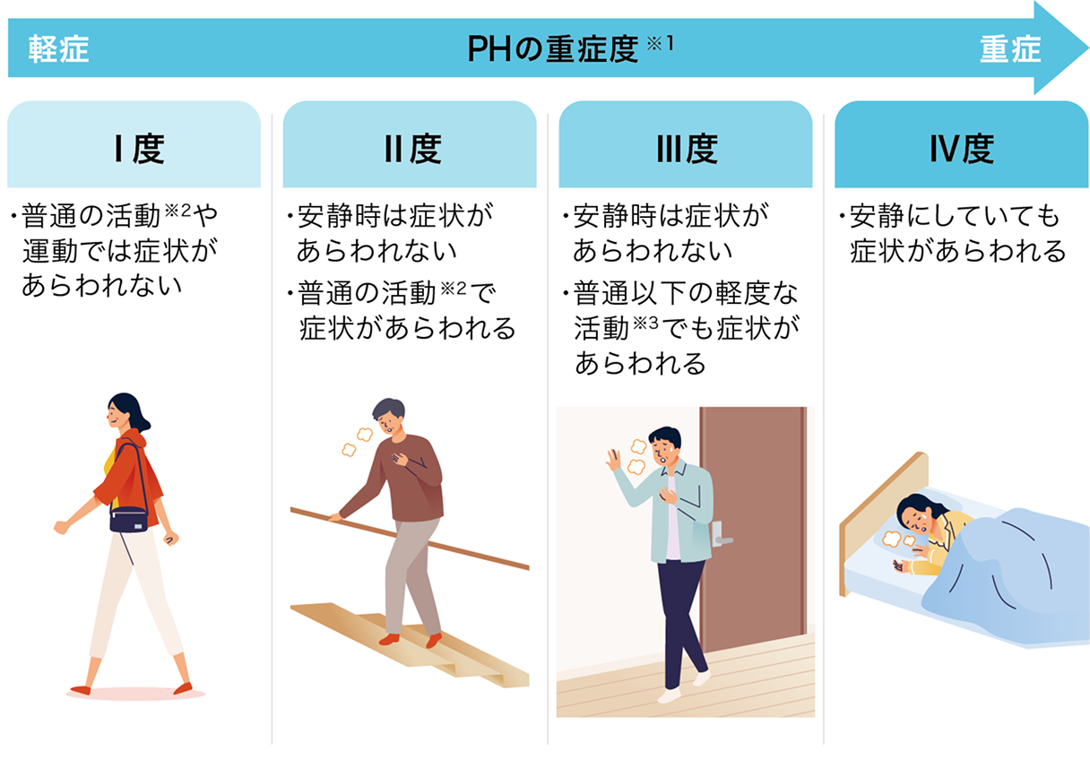 PHの重症度分類