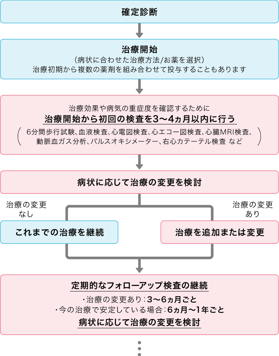 PAH治療薬による治療の流れ