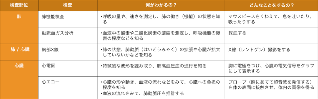 肺⾼⾎圧症かどうかを探る検査