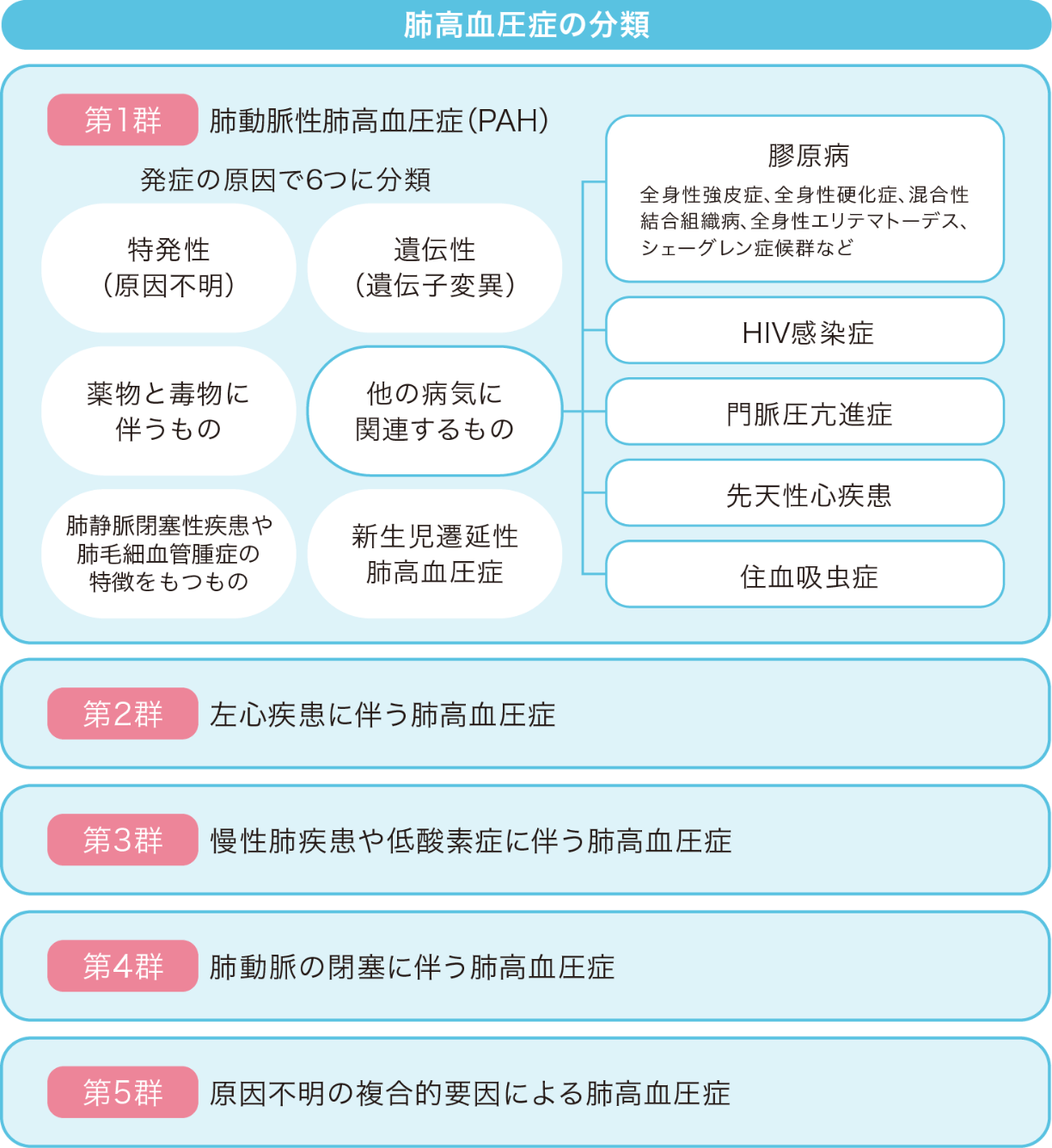 PHの分類