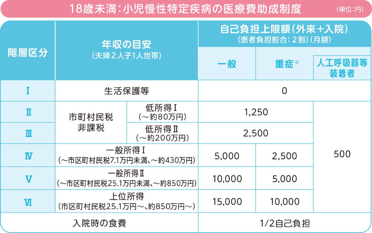 18歳未満：小児慢性特定疾病の医療費助成制度