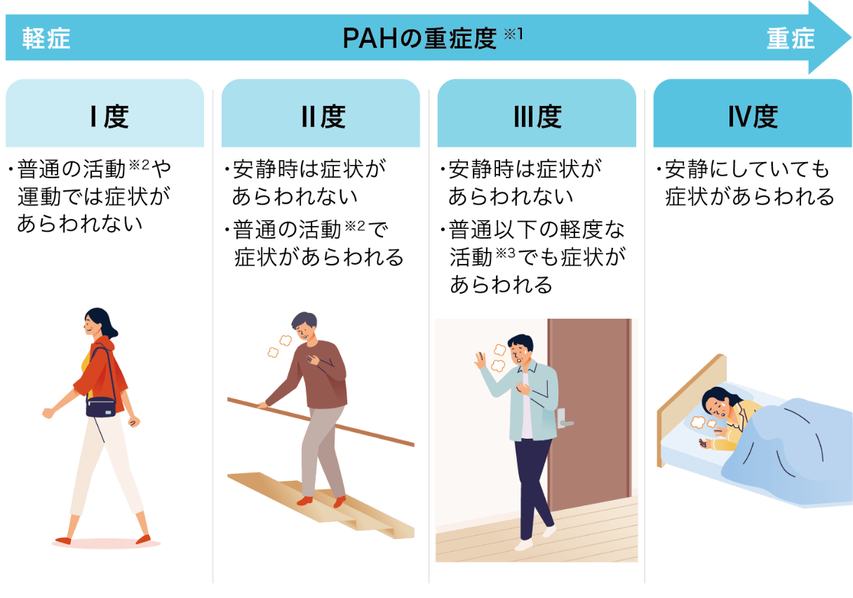 PAHの重症度