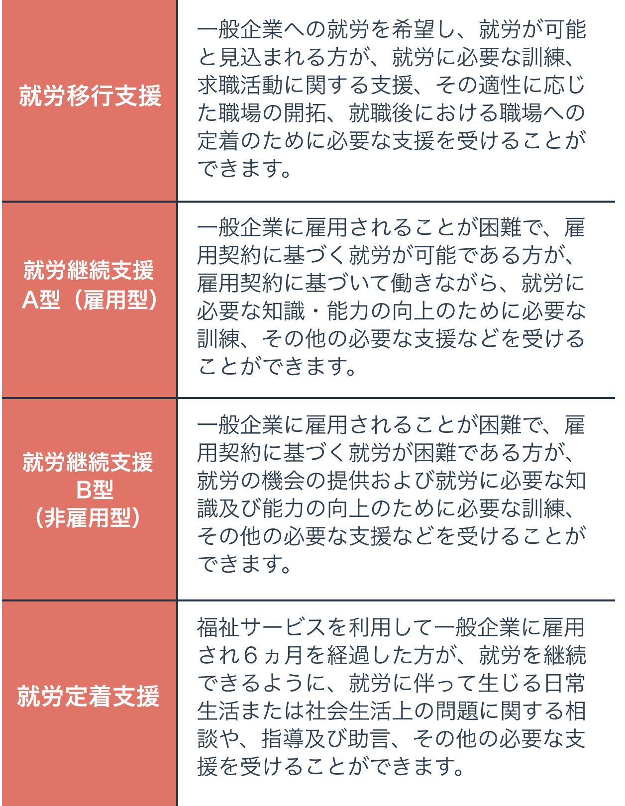 就労系障害福祉サービスの概要