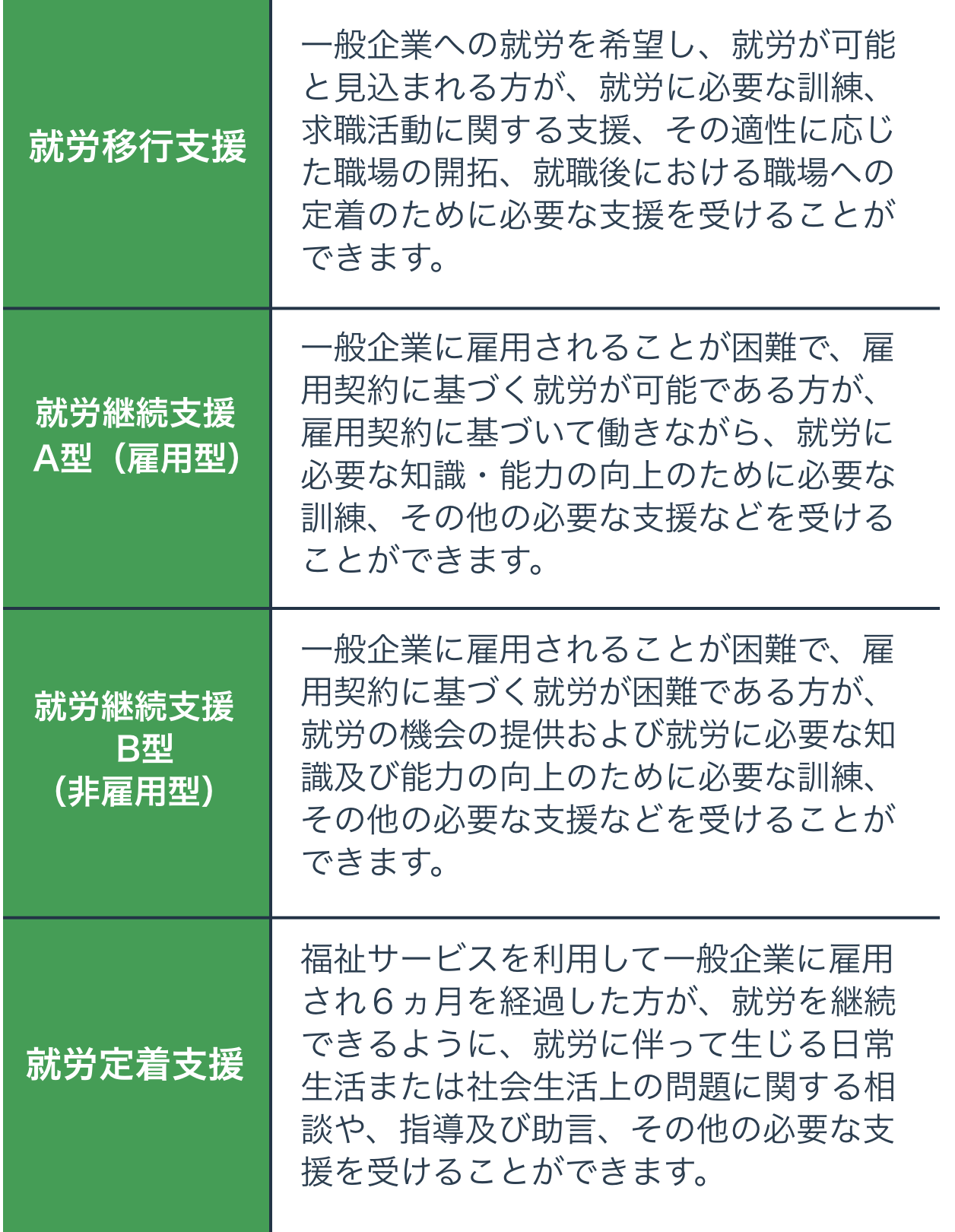就労系障害福祉サービスの概要