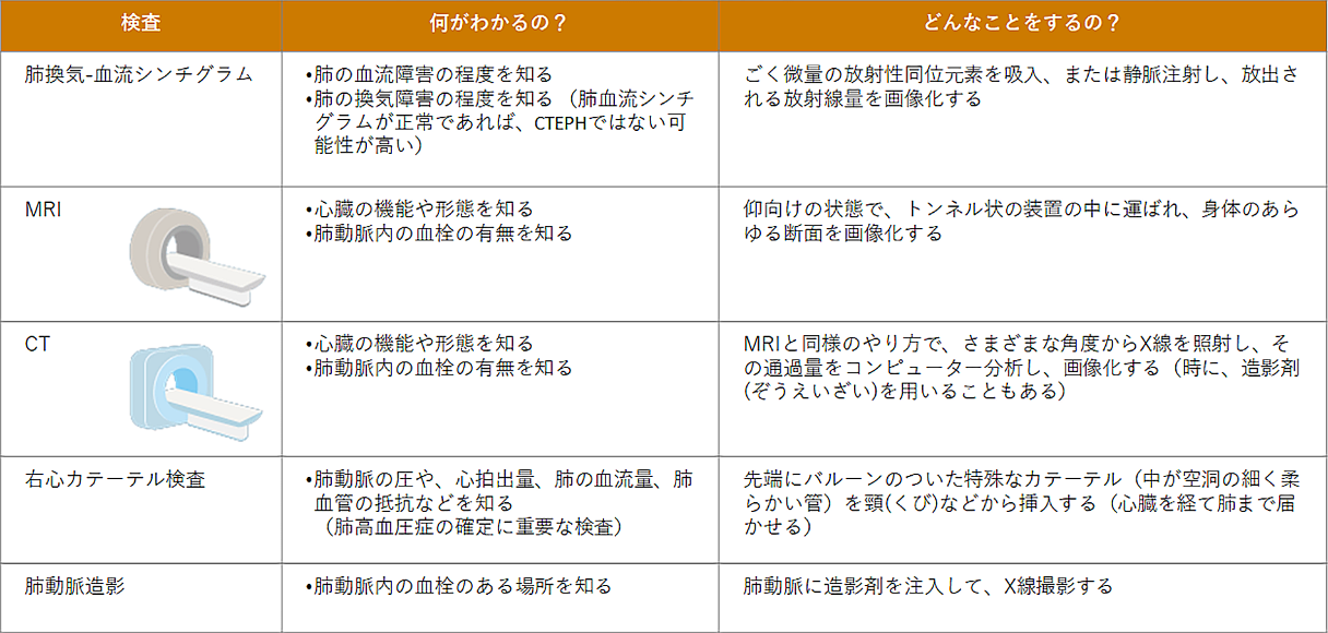 確定診断のためのさらに詳しい検査