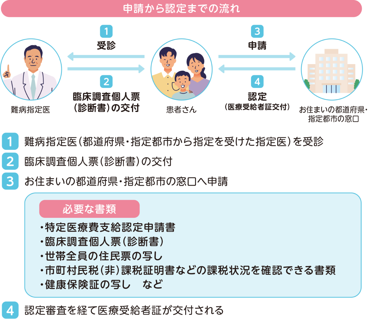 申請から認定までの流れ