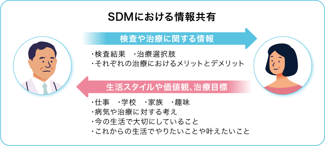 SDMにおける情報共有