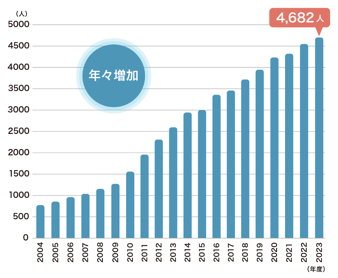 PAHとして指定難病の認定を受けた患者さんの数