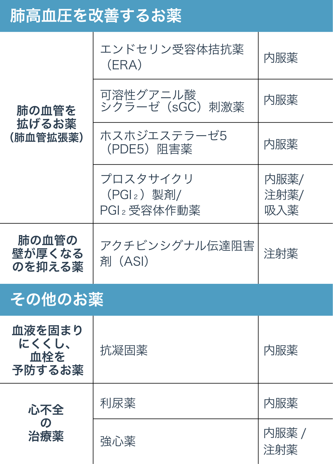 PAHの薬物治療に⽤いられるお薬の種類