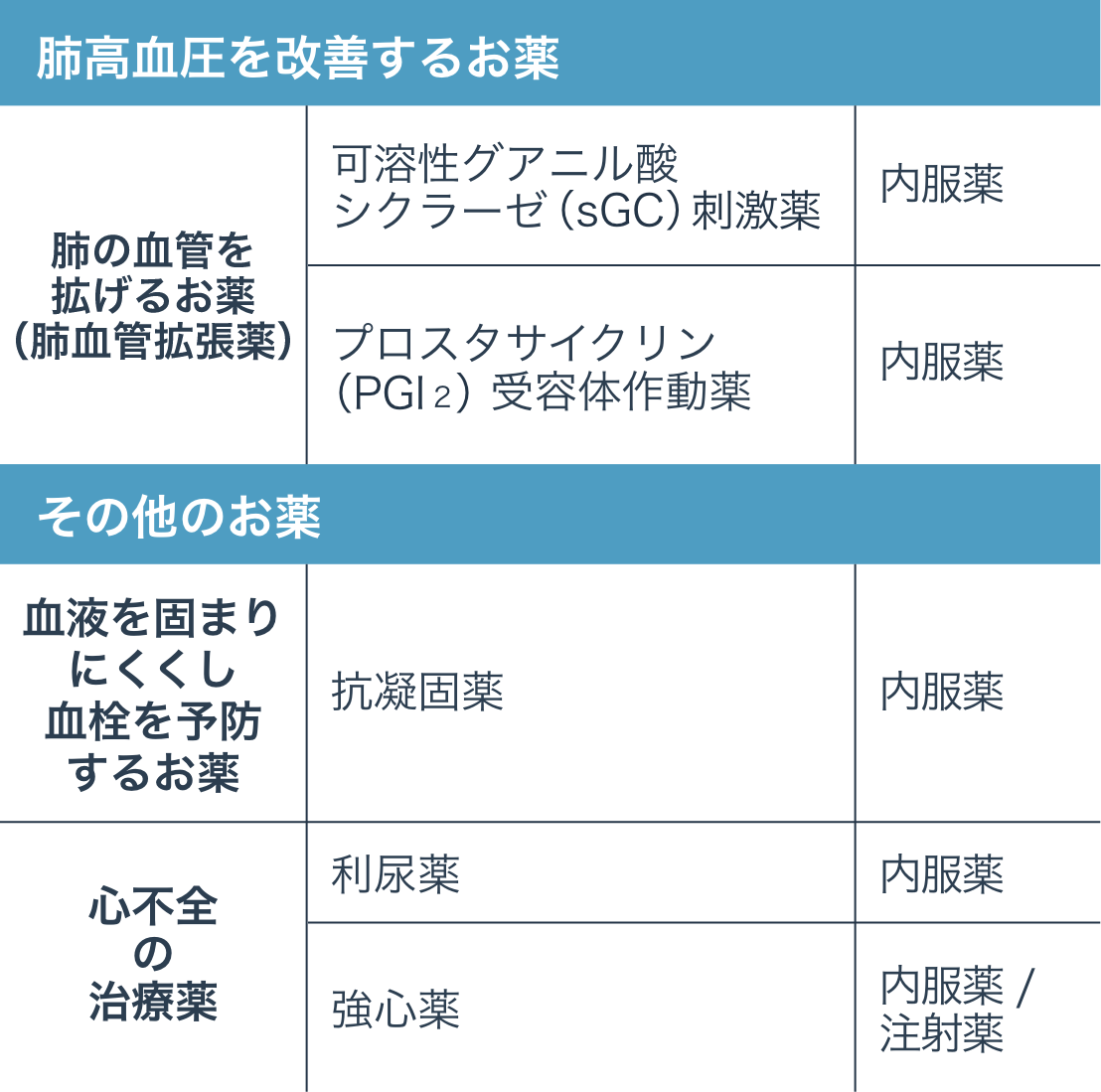 CTEPHの薬物治療に⽤いられるお薬の種類