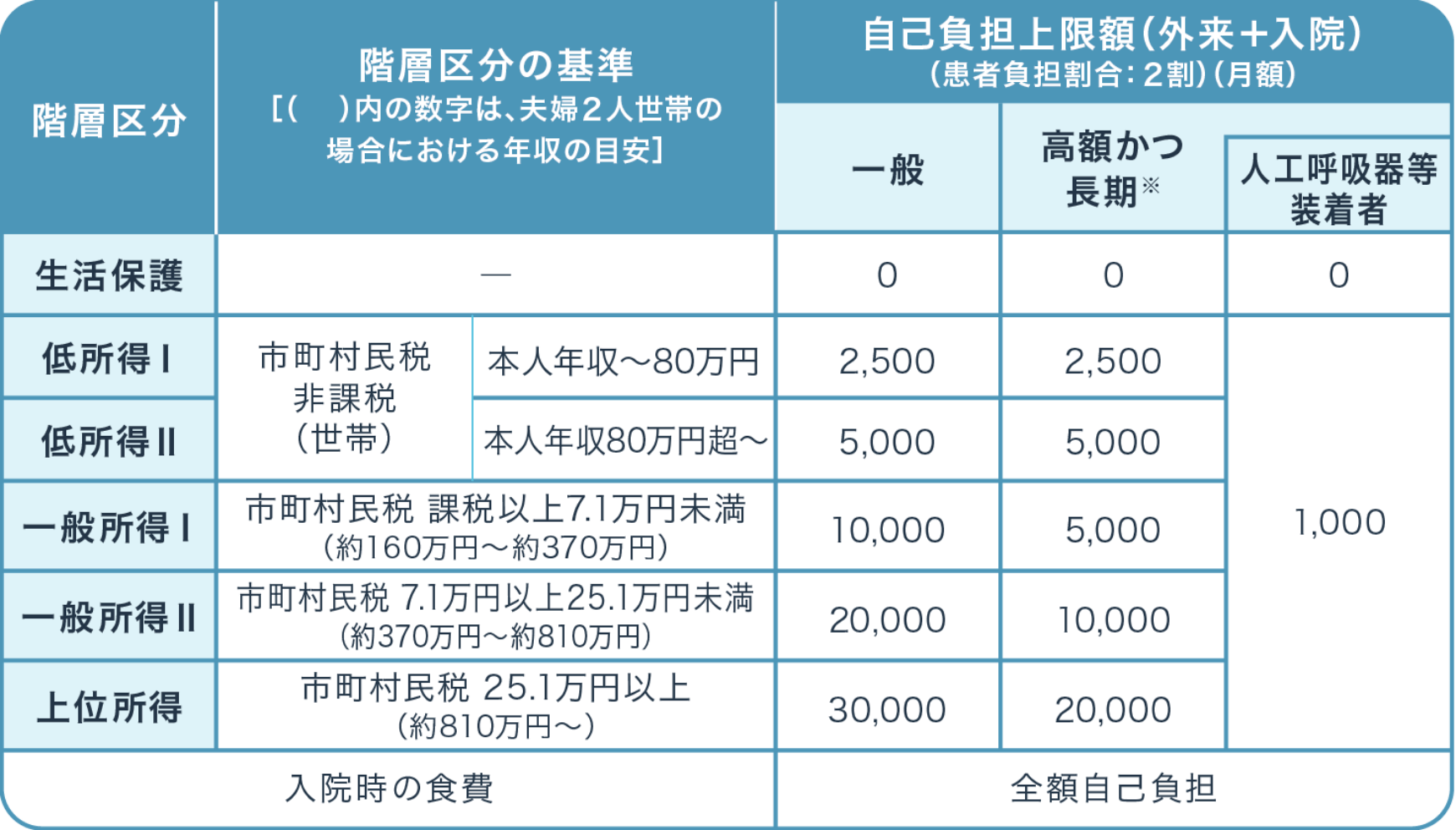成人：指定難病の医療費助成制度
