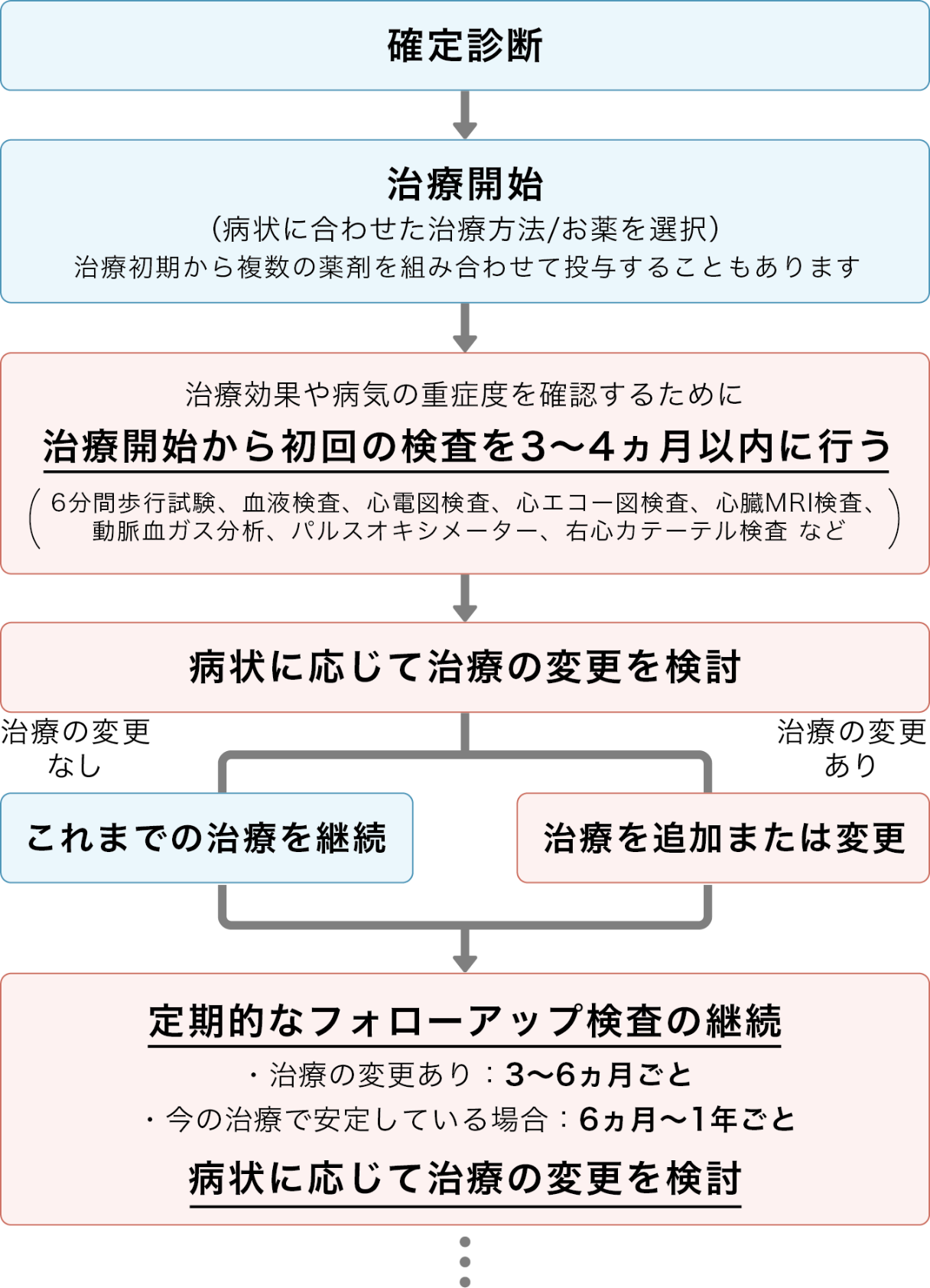 PAH治療薬による治療の流れ