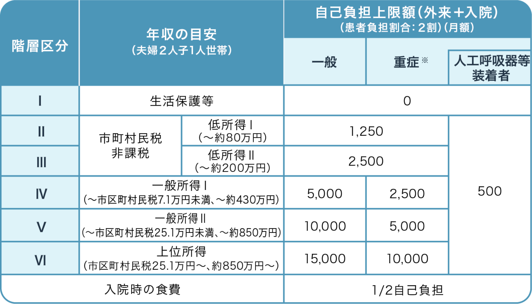 18歳未満：小児慢性特定疾病の医療費助成制度
