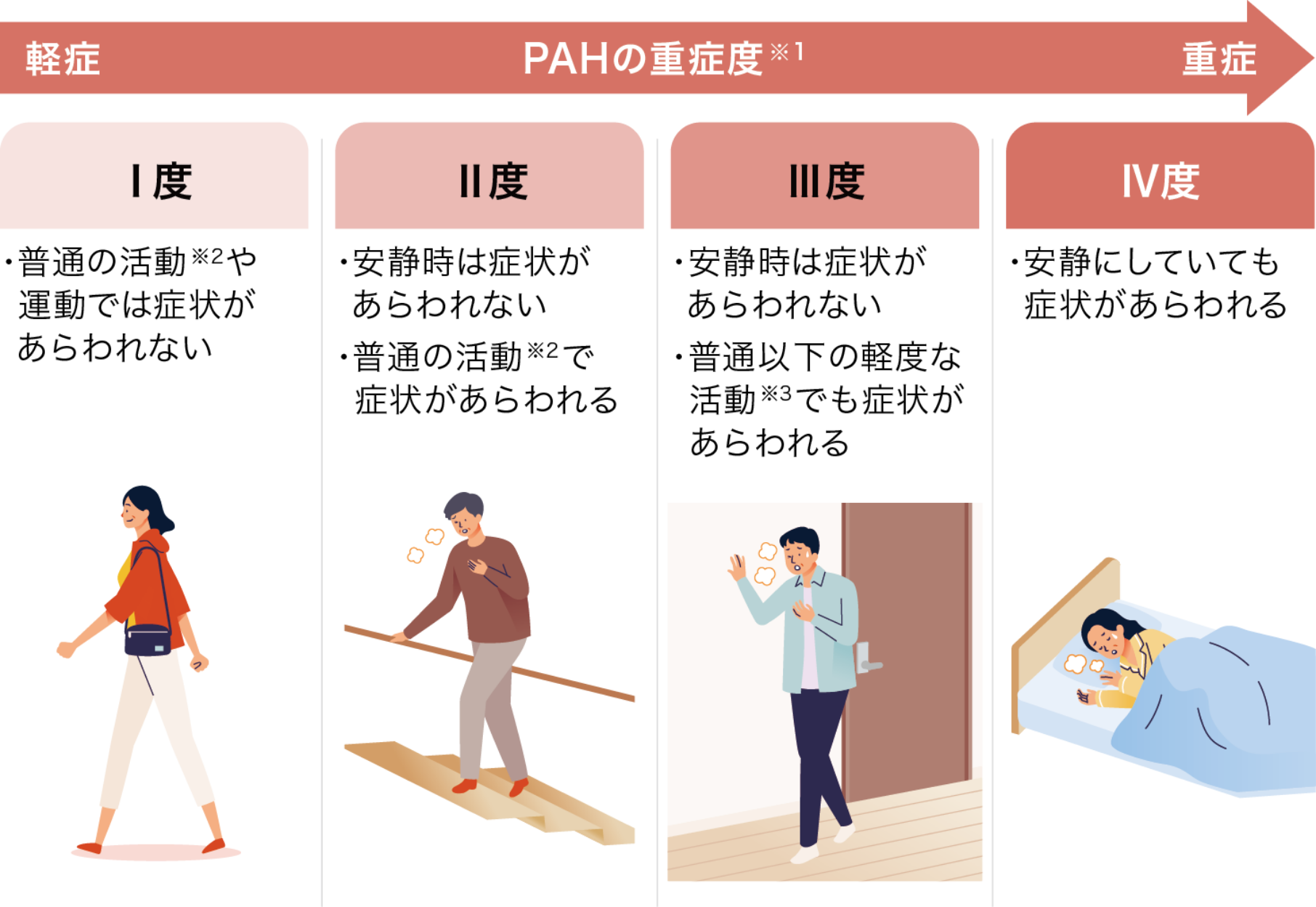 PAHの重症度