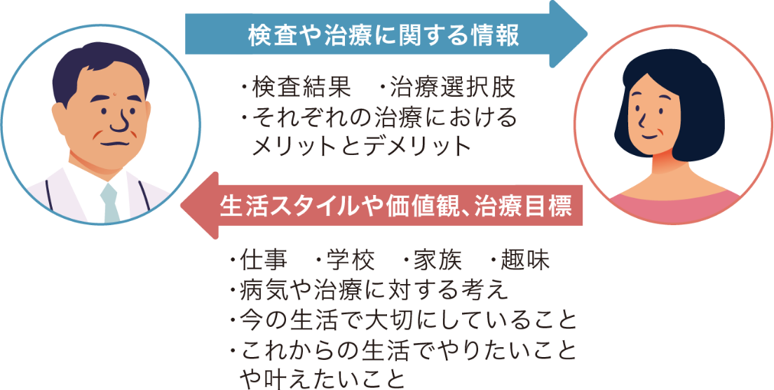 SDMにおける情報共有