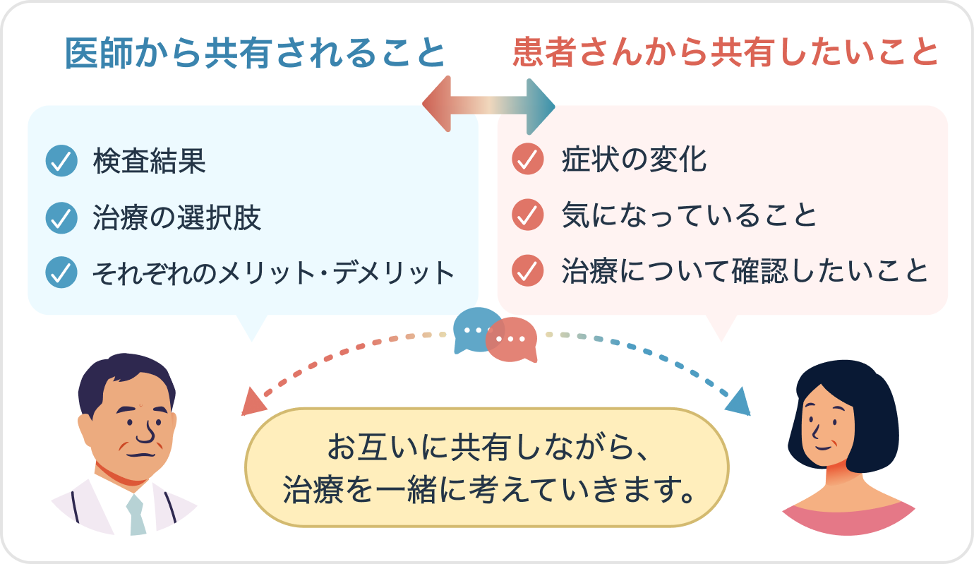 受診時に医師と患者が共有したい内容を示した図